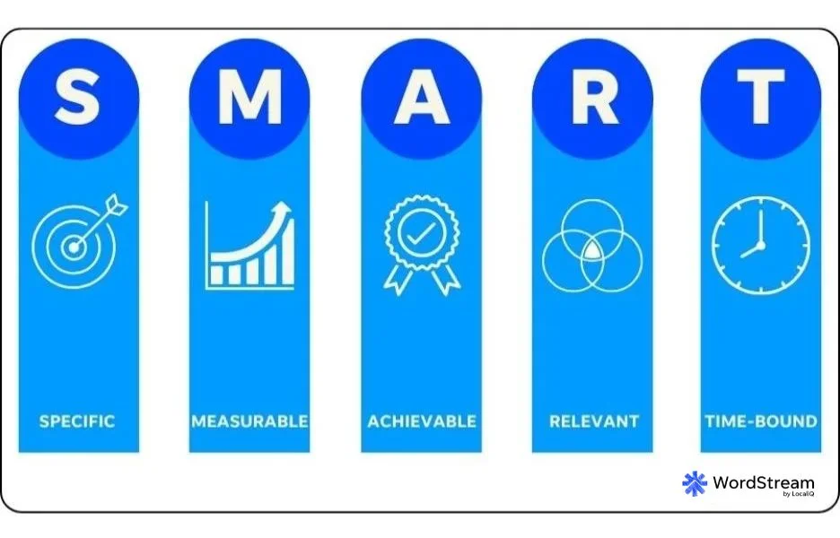 Social media strategy - SMART goal visual.