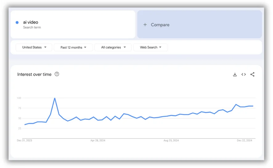 Video marketing trends - Graph from Google Trends.