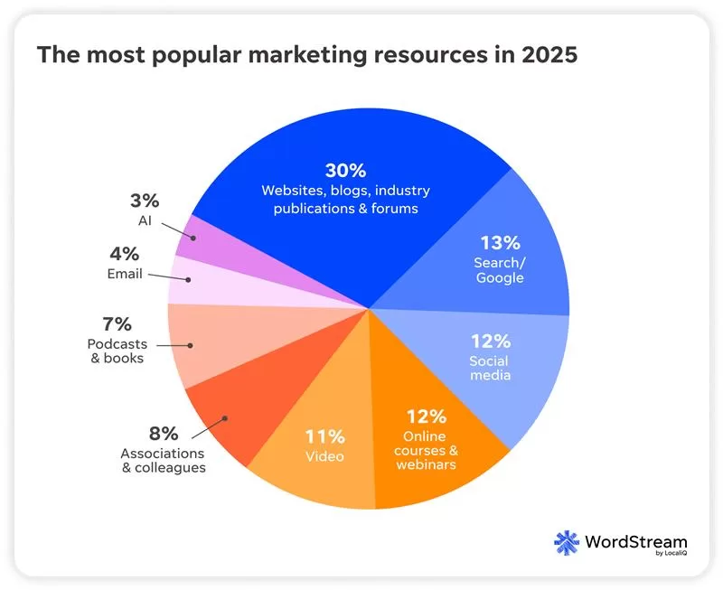 marketing resources - pie chart