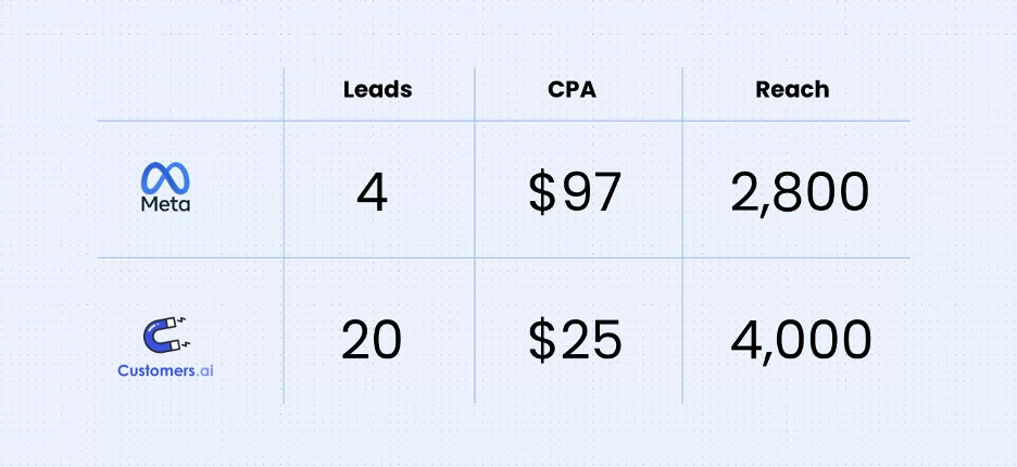 facebook audience vs custom audience performance comparison