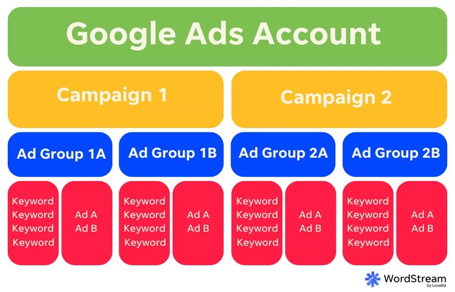 gogle ads account structure chart