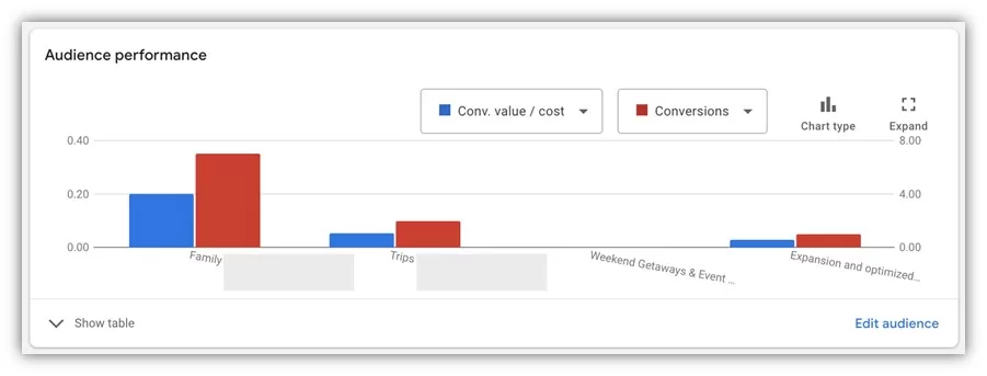 google ads campaign audit - audiences tab report