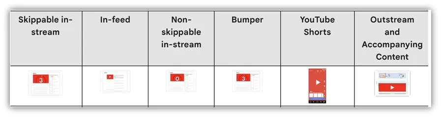 google youtube ads audit - youtube ad format chart