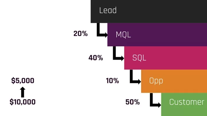 conversion values in google ads - lead value example chart