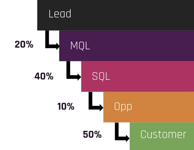 google ads conversion values - conversion rates