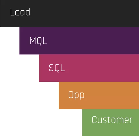 google ads conversion values - lead funnel example