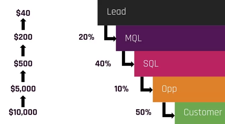 google ads conversion values - examples of values for each conversion action type