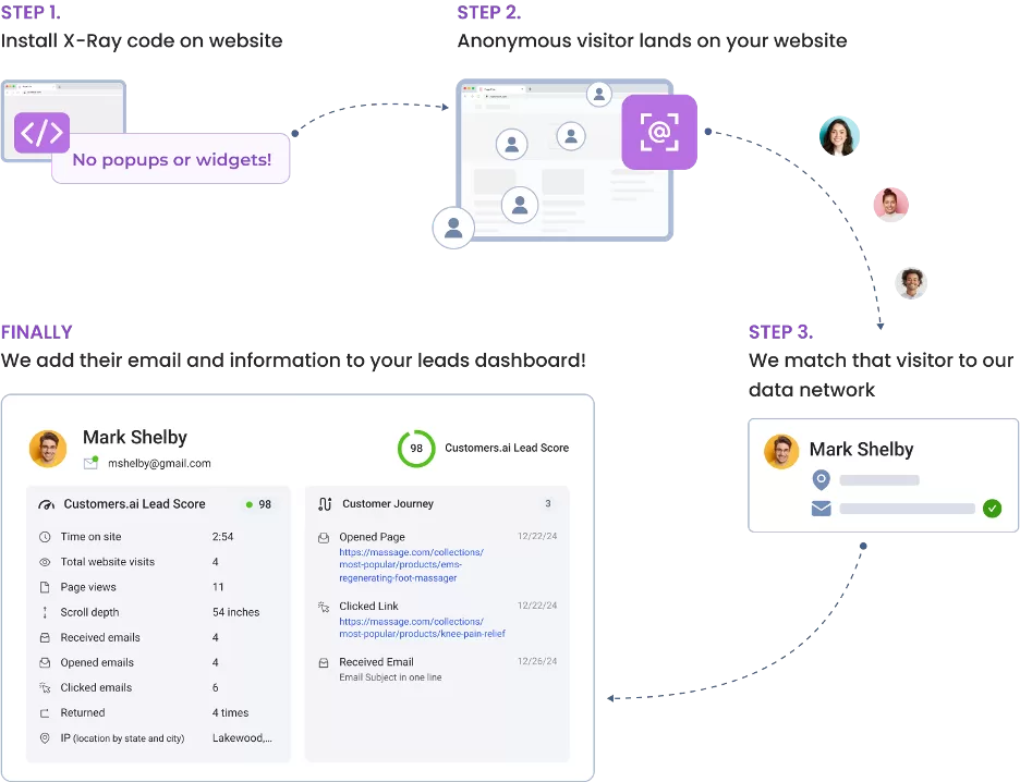 how visitor identification works in meta ads