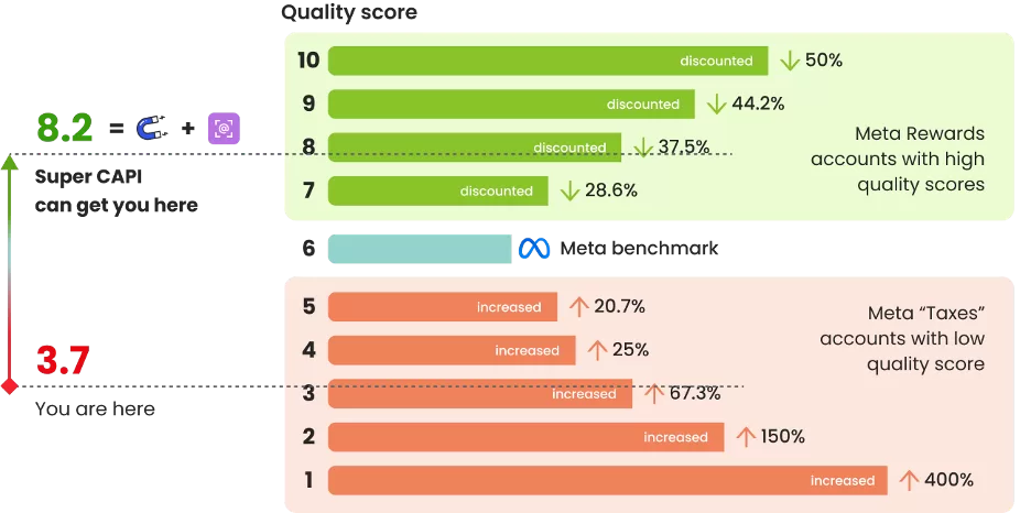 benefits of improved event match quality