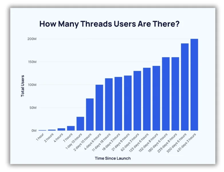 Instagram Threads - Graph of Threads users.