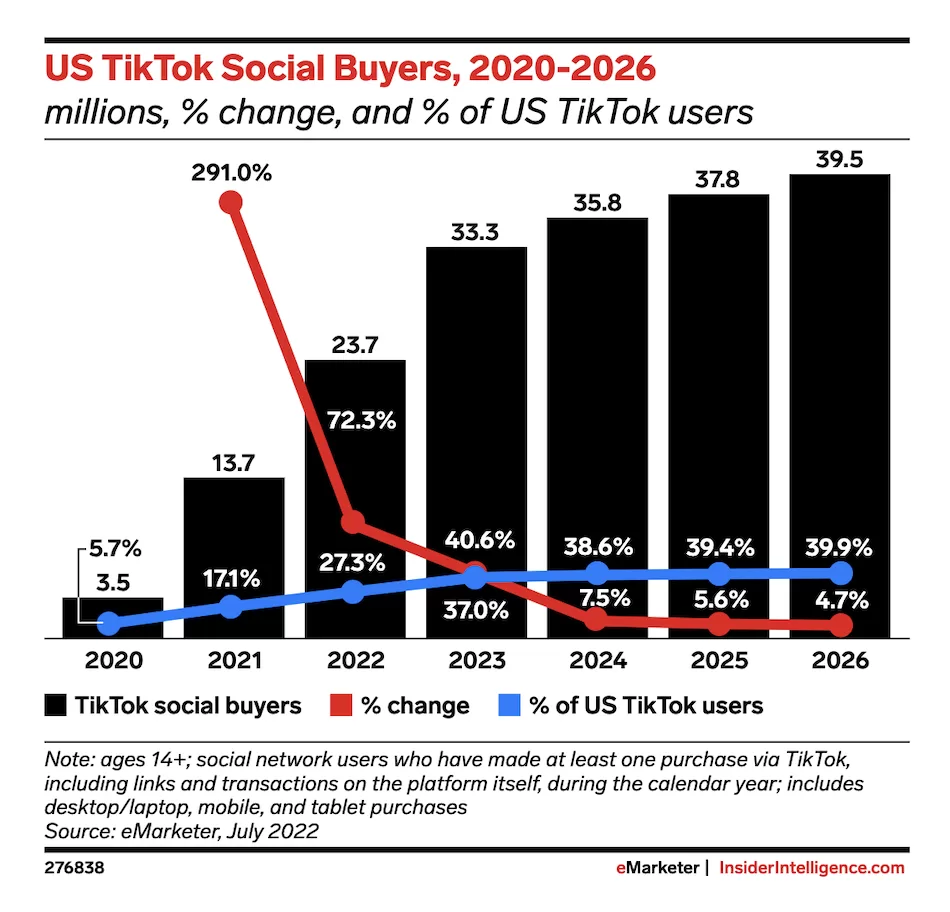 tiktok social commerce growth from 2020-2026