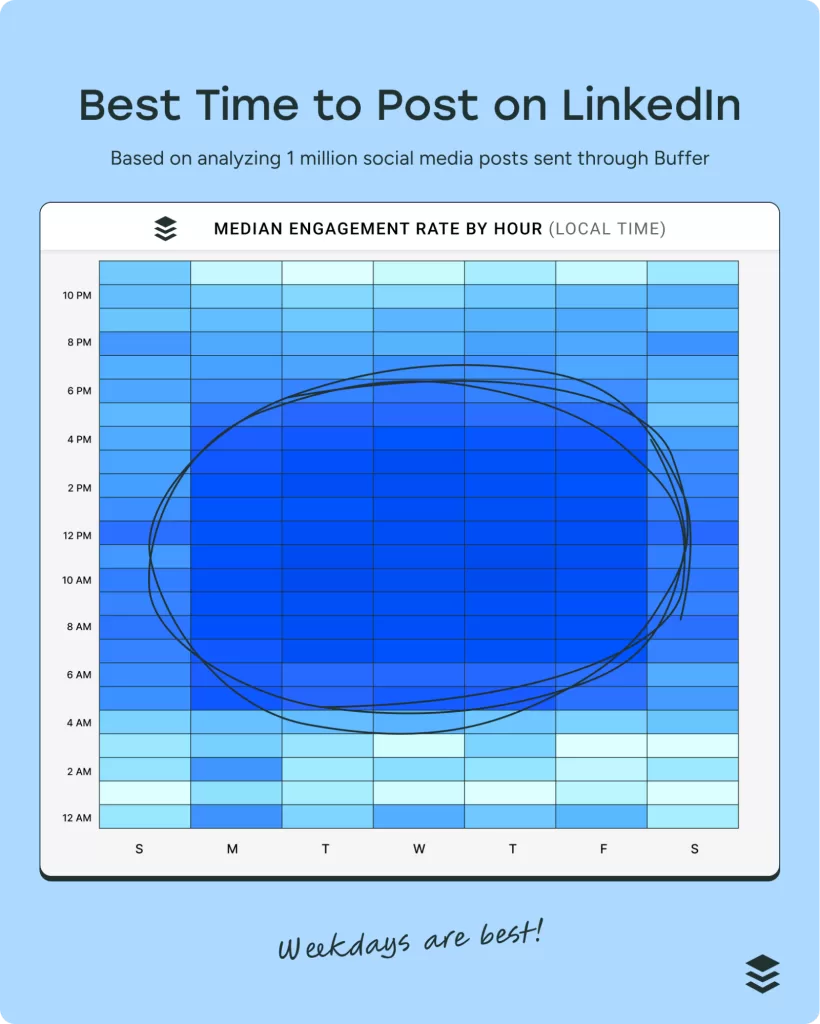 Best time to post on LinkedIn - Chart from Buffer.