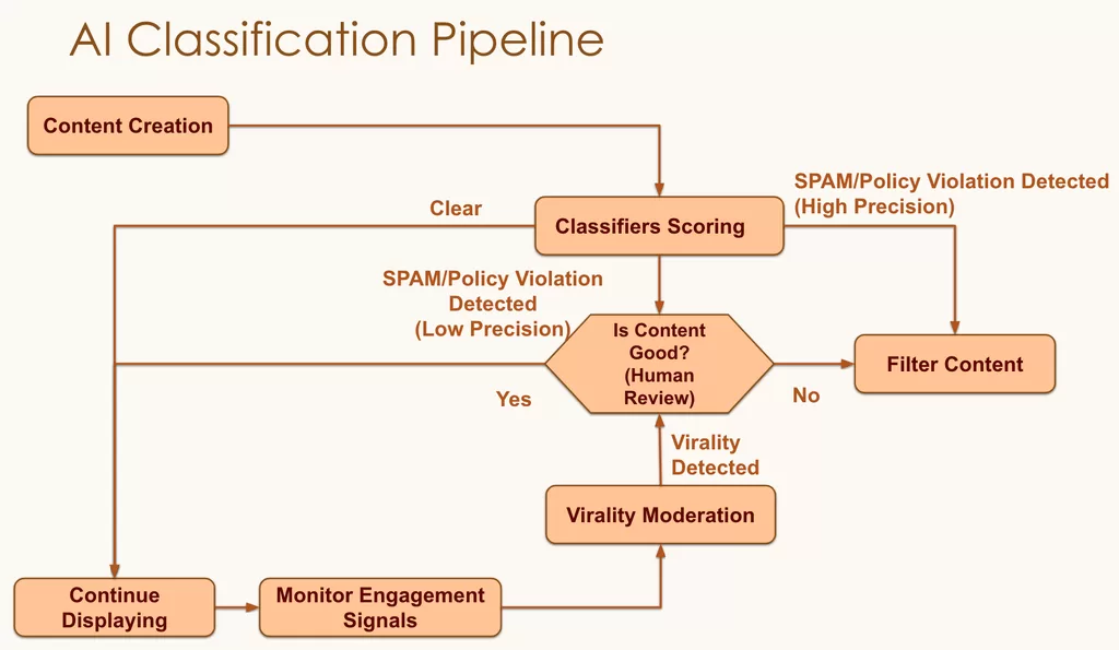 Best time to post on LinkedIn - LinkedIn's process chart for detecting spam.