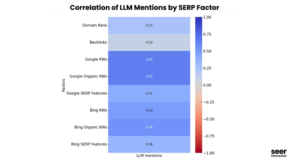 seer study results showing correlation of LLM mentions by serp factor