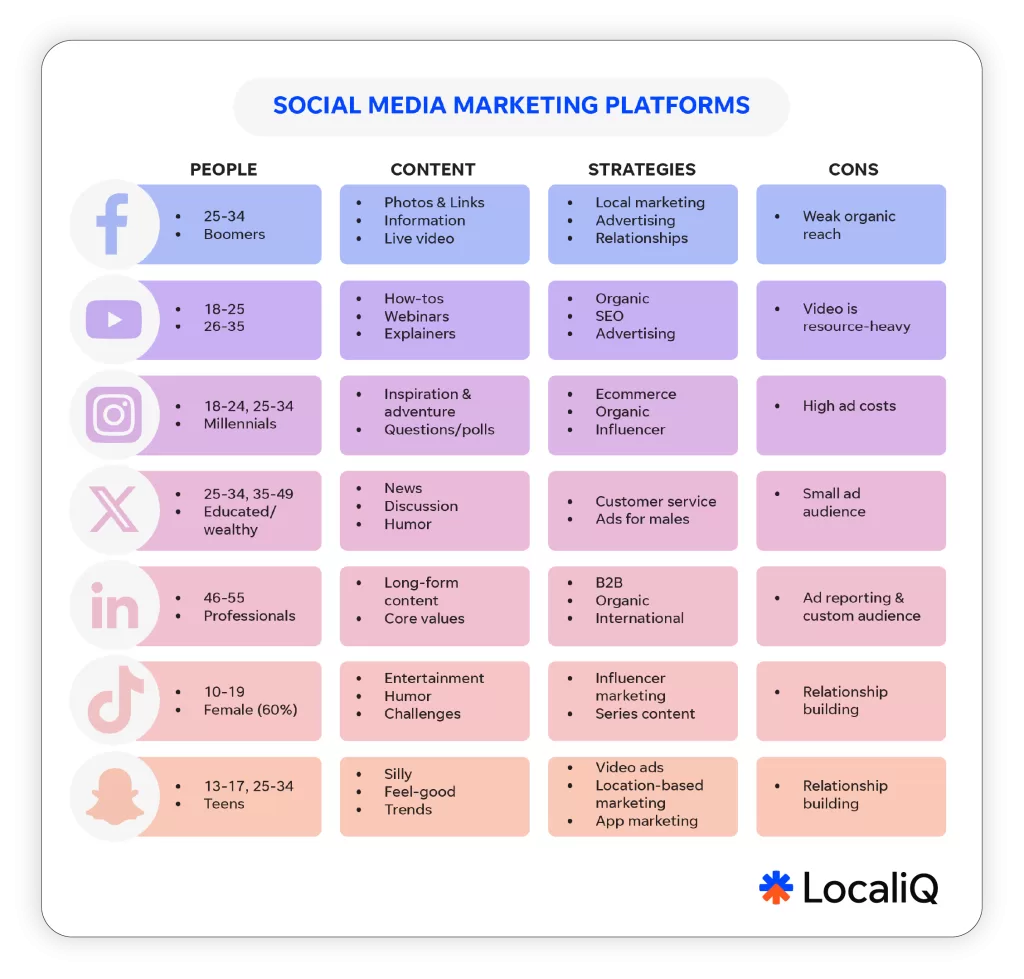 Stretch your marketing budget - chart social media channels.