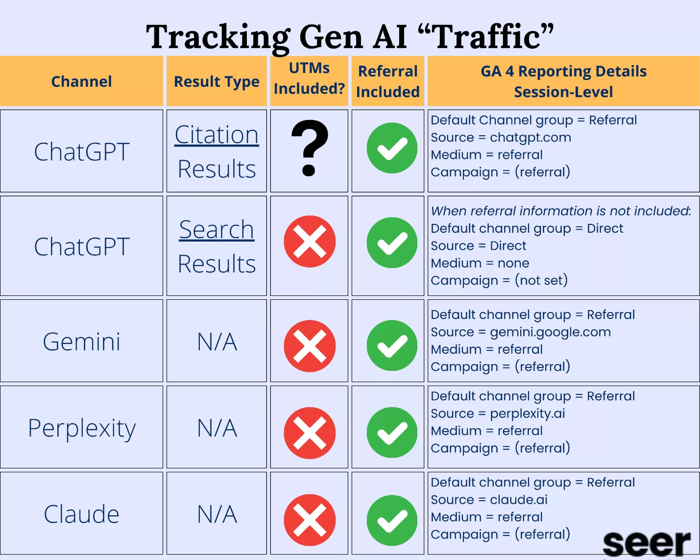 chart showing generative ai tracking in ga4